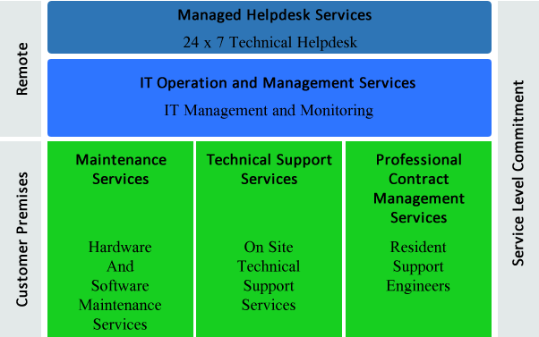 IT Outsourcing