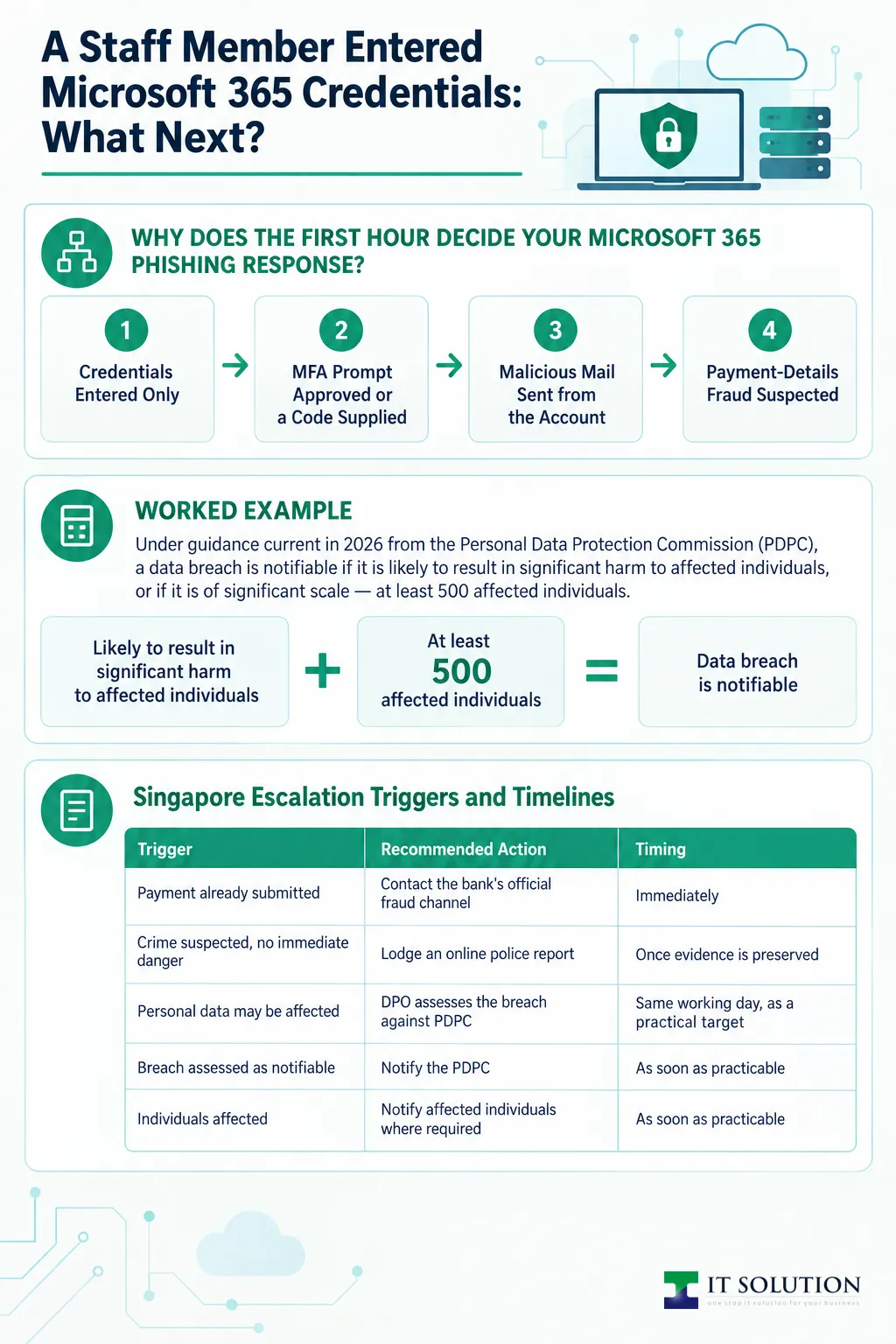 Infographic: A Staff Member Entered Microsoft 365 Credentials: What Next? — 4 steps: Credentials Entered Only, MFA Prompt Approved or a Code Supplied, Malicious Mail Sent from the Account Infographic: A Staff Member Entered Microsoft 365 Credentials: What Next? — 4 steps: Credentials Entered Only, MFA Prompt Approved or a Code Supplied, Malicious Mail Sent from the Account